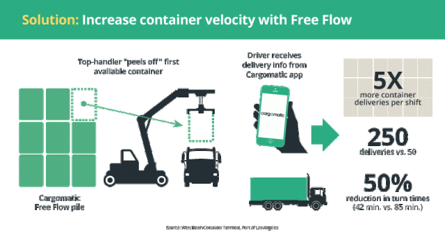 increase container velocity with free flow