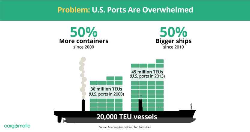 port congestion infographic